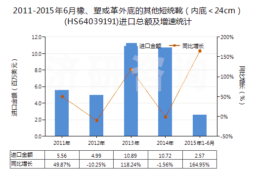 2011-2015年6月橡、塑或革外底的其他短統(tǒng)靴（內(nèi)底＜24cm）(HS64039191)進(jìn)口總額及增速統(tǒng)計(jì)